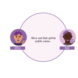Alice and Bob exchange attribute values for name Alice and Bob exchange attribute values for name